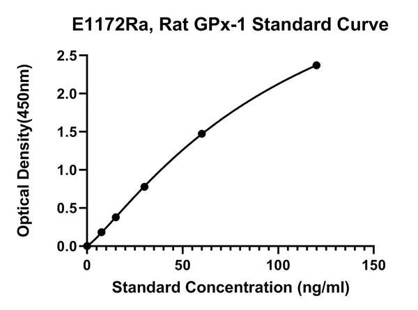 Rat Glutathione Peroxidase 1, GPX-1 ELISA Kit