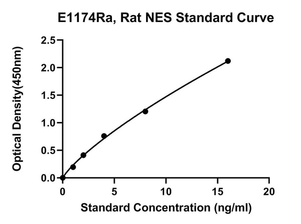 Rat Nestin, NES ELISA Kit