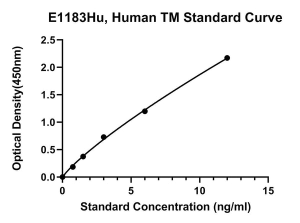 Human Thrombomodulin, TM ELISA Kit