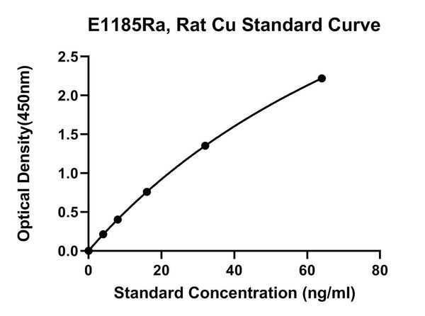 Rat Extracellular Superoxide Dismutase, Cu-Zn, SOD3 ELISA Kit