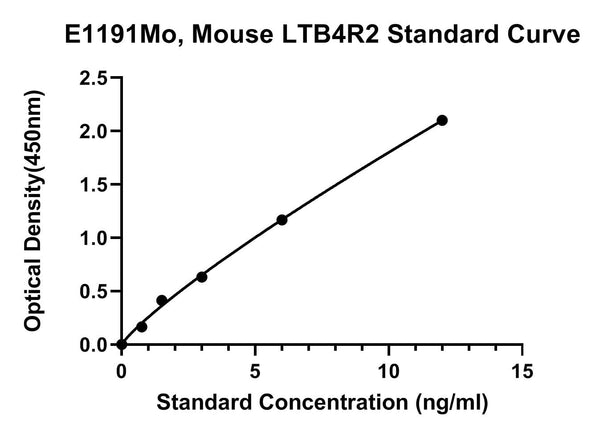 Mouse Leukotriene B4 Receptor 2, LTB4R2 ELISA Kit