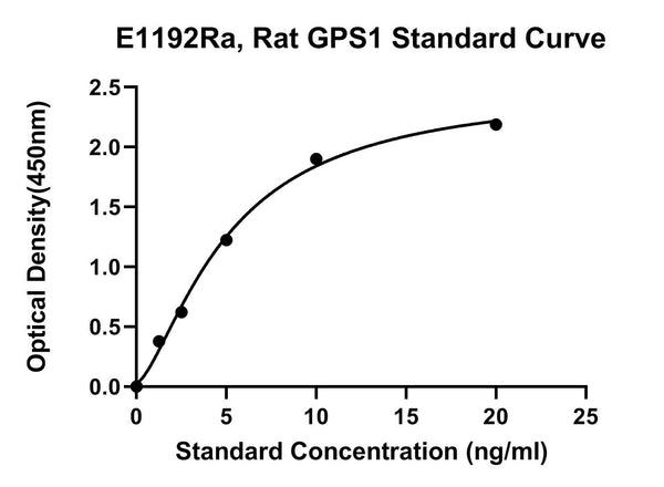 Rat Cop9 Signalosome Compex Subunit 1, GPS1 ELISA Kit
