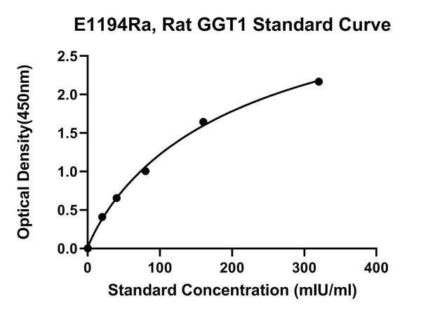 Rat Gamma Glutamyl Transpeptidase 1, GGT1 ELISA Kit