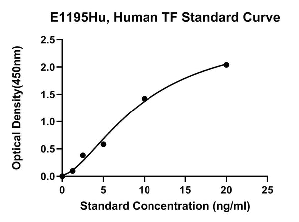 Human Tissue Factor, TF ELISA Kit