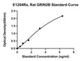 Rat Glutamate[NMDA] Receptor Subunit Epsilon-2, GRIN2B ELISA Kit