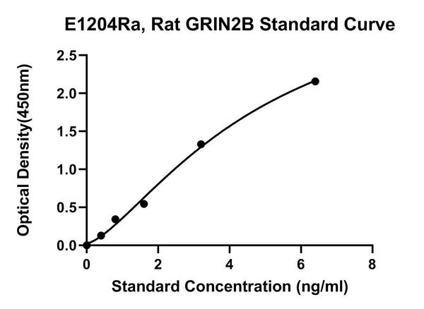 Rat Glutamate[NMDA] Receptor Subunit Epsilon-2, GRIN2B ELISA Kit