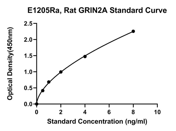 Rat Glutamate[NMDA] Receptor Subunit Epsilon-1, GRIN2A ELISA Kit