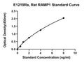 Rat Receptor Activity Modifying Protein 1, RAMP1 ELISA Kit