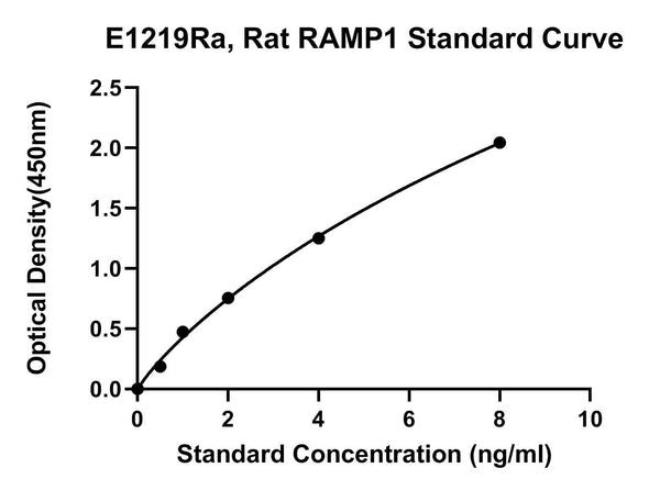 Rat Receptor Activity Modifying Protein 1, RAMP1 ELISA Kit