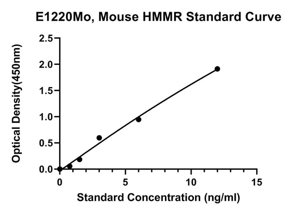 Mouse Hyaluronan Mediated Motility Receptor, HMMR ELISA Kit