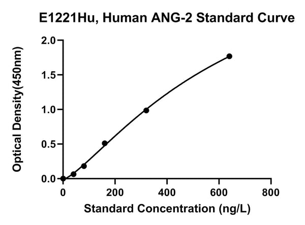 Human Angiopoietin 2, ANG-2 ELISA Kit
