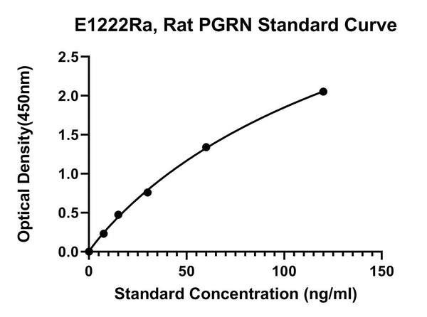 Rat Progranulin, PGRN ELISA Kit