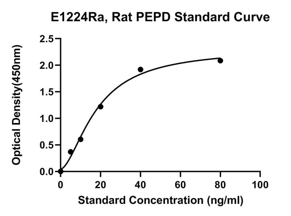 Rat Xaa-Pro Dipeptidase, Prolidase, PEPD ELISA Kit
