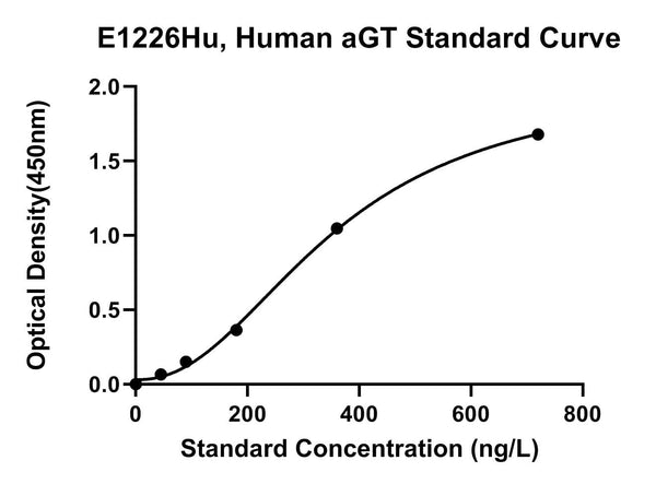 Human Angiotensinogen, AGT ELISA Kit