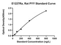 Rat Peptide Yy, PYY ELISA Kit