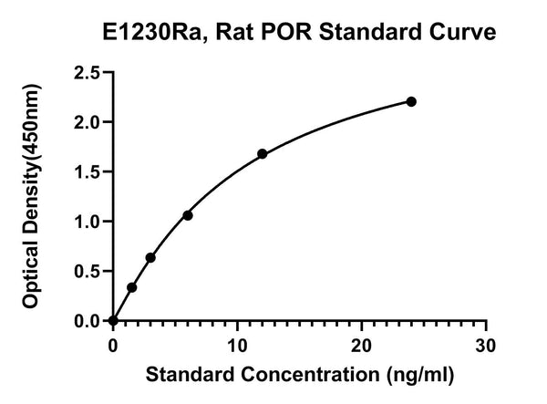 Rat Nadph--cytochrome P450 Reductase, POR ELISA Kit