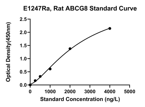 Rat Atp-binding Cassette Sub-family G Member 8, ABCG8 ELISA Kit