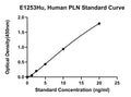Human Cardiac Phospholamban, PLN ELISA Kit