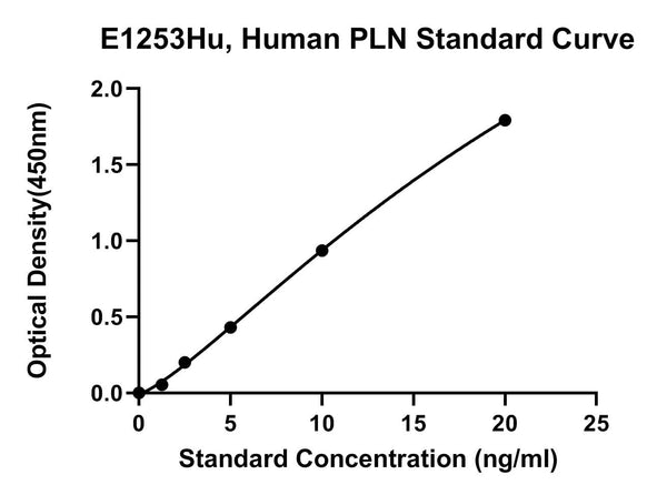 Human Cardiac Phospholamban, PLN ELISA Kit