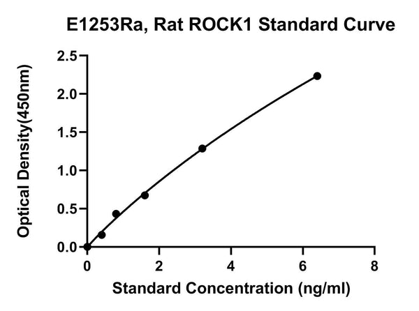 Rat Rho-associated Protein Kinase 1, ROCK1 ELISA Kit