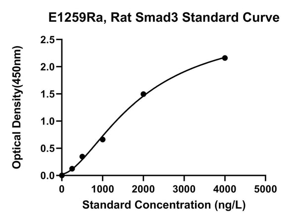 Rat Mothers Against Decapentaplegic Homolog 3, SMAD3 ELISA Kit