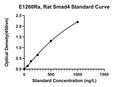 Rat Mothers Against Decapentaplegic Homolog 4, SMAD4 ELISA Kit