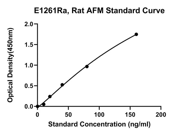 Rat Afamin, AFM ELISA Kit