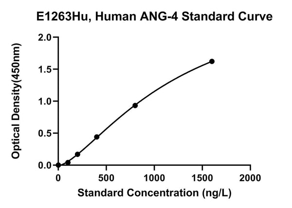 Human Angiopoietin 4, ANG-4 ELISA Kit