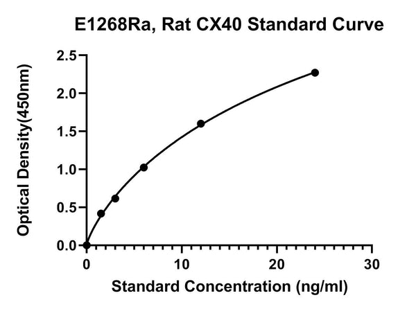 Rat Connexin 40, CX40 ELISA Kit