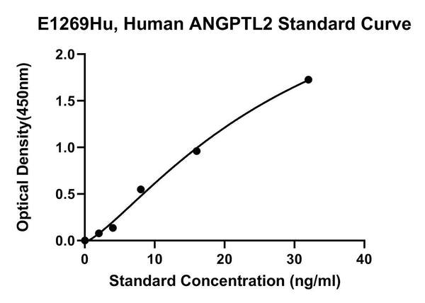 Human Angiopoietin-like Protein 2, ANGPTL2 ELISA Kit