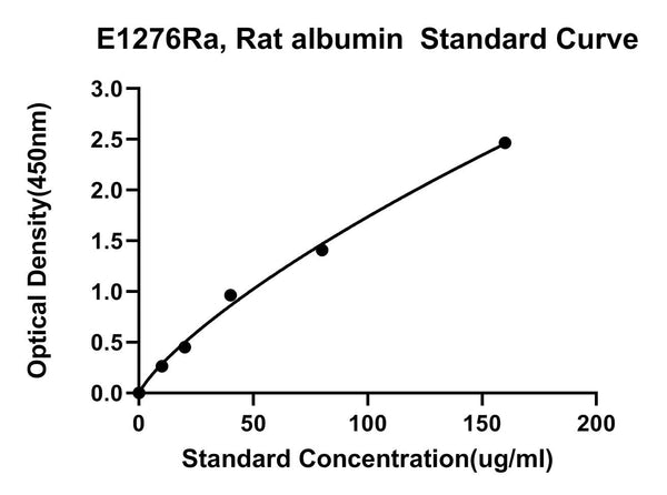 Rat Albumin ELISA Kit