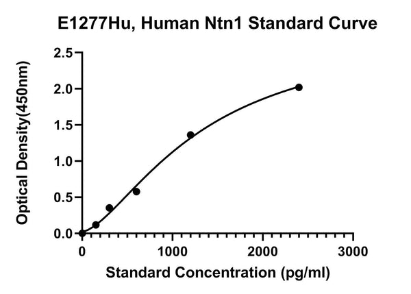 Human Netrin-1, NTN1 ELISA Kit