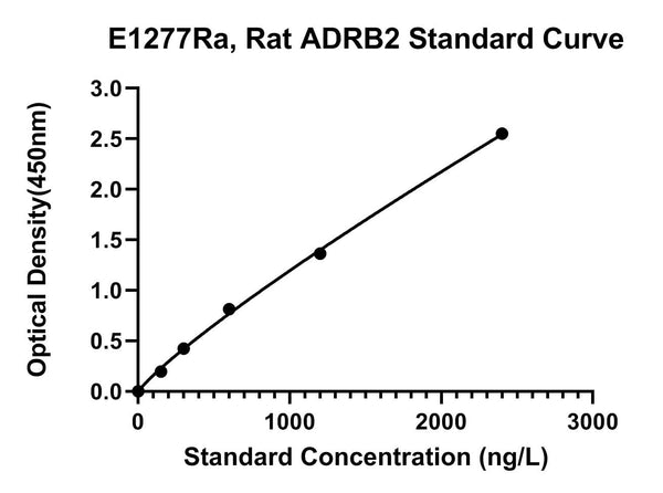 Rat Beta-2 Adrenergic Receptor, ADRB2 ELISA Kit