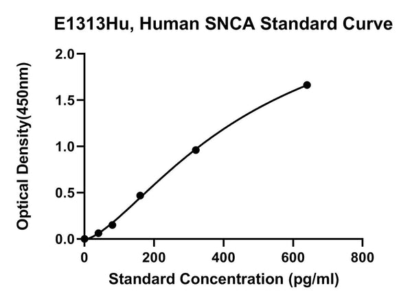 Human Alpha-Synuclein, SNCA ELISA Kit