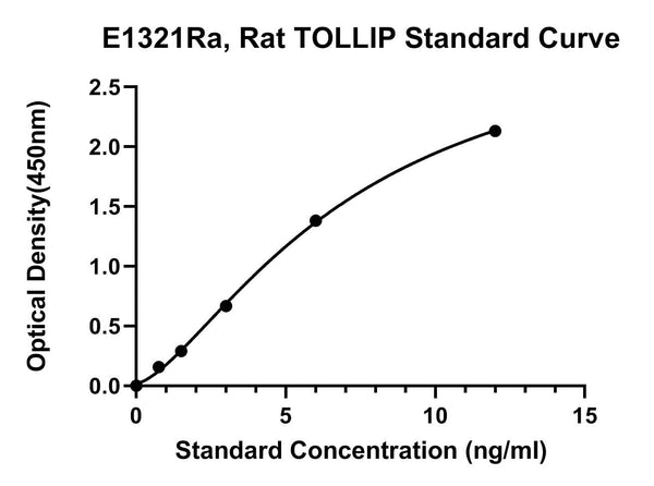 Rat Toll Interacting Protein, TOLLIP ELISA Kit