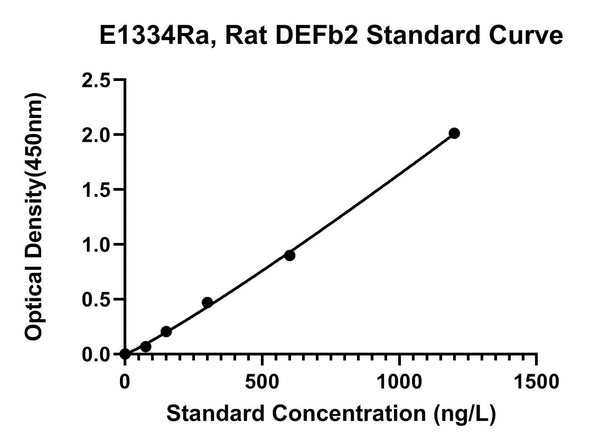 Rat Defensin Beta 2, DEFB2 ELISA Kit
