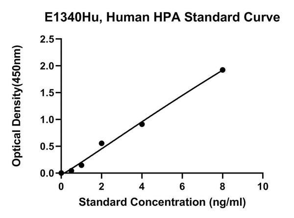 Human Heparanase, HPA ELISA Kit