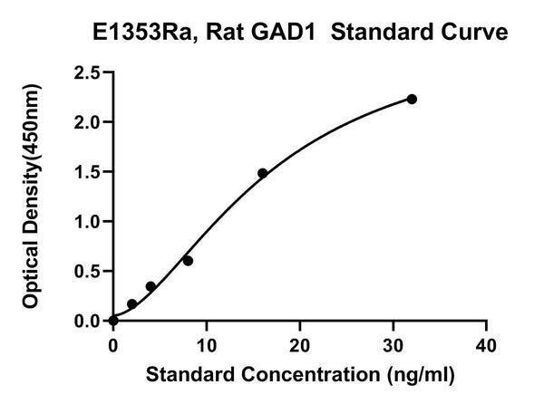 Rat Glutamate Decarboxylase 1, GAD1 ELISA Kit