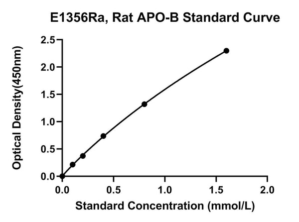 Rat Apolipoprotein B, APO-B ELISA Kit