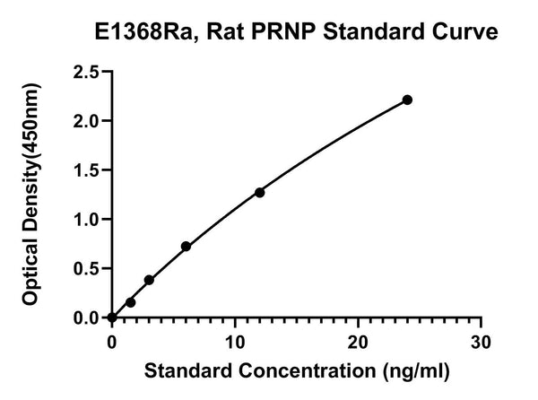 Rat Major Prion Protein, PRNP ELISA Kit