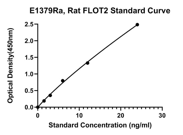 Rat Flotillin-2, FLOT2 ELISA Kit
