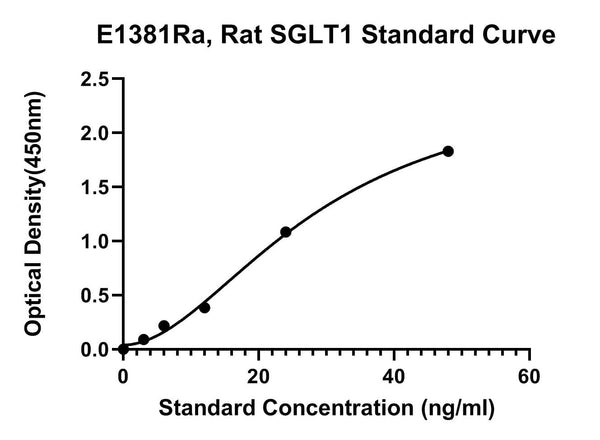 Rat Sodium/Glucose Cotransporter 1, SGLT1 ELISA Kit