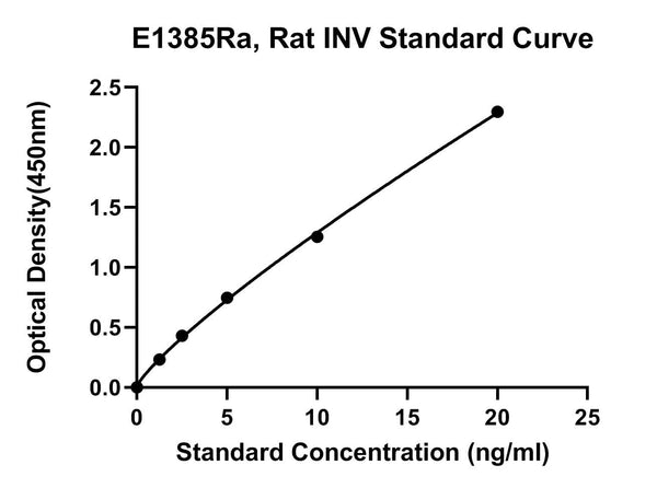 Rat Involucrin, INV ELISA Kit