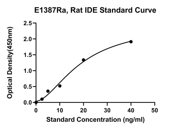 Rat Insulin-Degrading Enzyme, IDE ELISA Kit