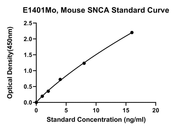 Mouse Alpha-Synuclein, SNCA ELISA Kit
