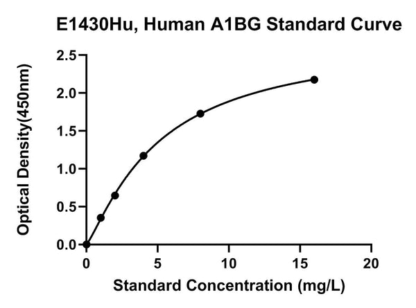 Human Alpha-1B-glycoprotein, A1BG ELISA Kit