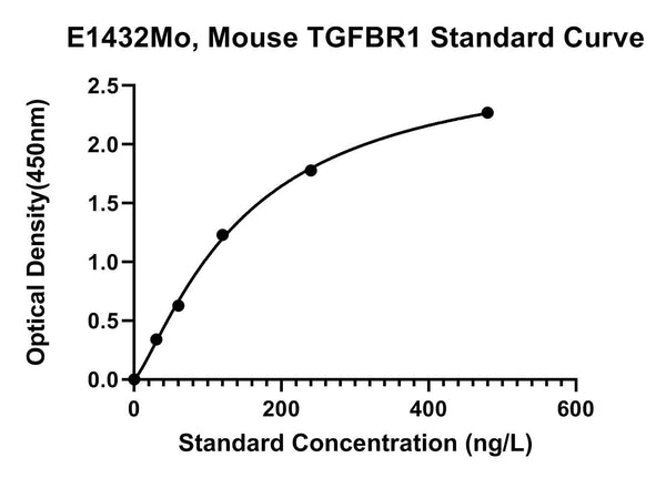 Mouse TGF-beta Receptor Type-1, TGFBR1 ELISA Kit