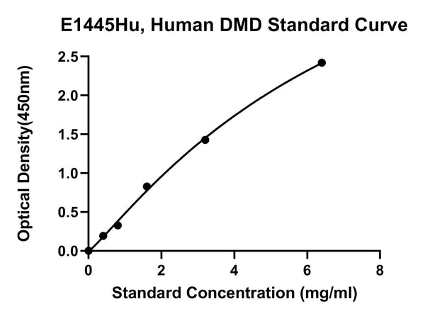 Human Dystrophin, DMD ELISA Kit