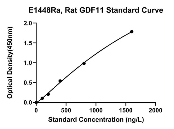 Rat Growth Differentiation Factor 11, GDF11 ELISA Kit