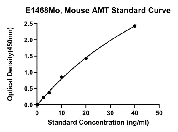 Mouse Aminomethyltransferase, AMT ELISA Kit